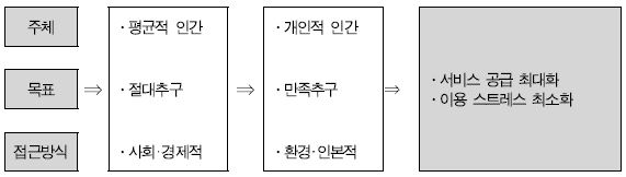 정책 패러다임의 변화