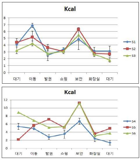 피조사자별 에너지 소모량