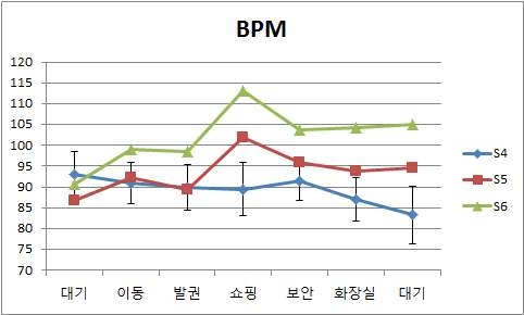 피조사자별 평균 BPM