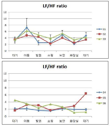 피조사자별 LF/HF ratio