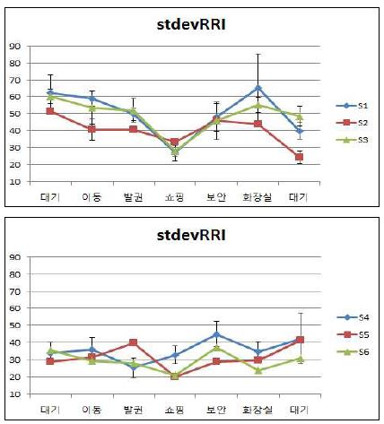 피조사자별 stdevRRI