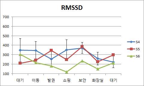 피조사자별 RMSSD 변화 추이