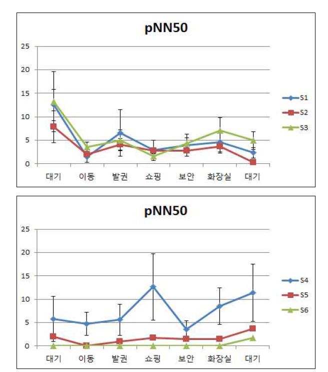 피조사자별 pNN50 변화 추이