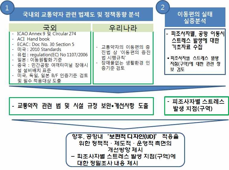 법 제도 검토, 운영현황 및 실험을 통한 종합분석