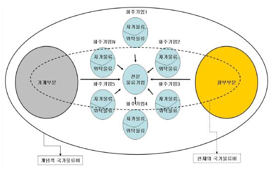 국가물류비의 개념적 범위