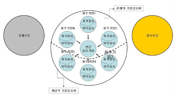 기업물류비의 개념적 범위