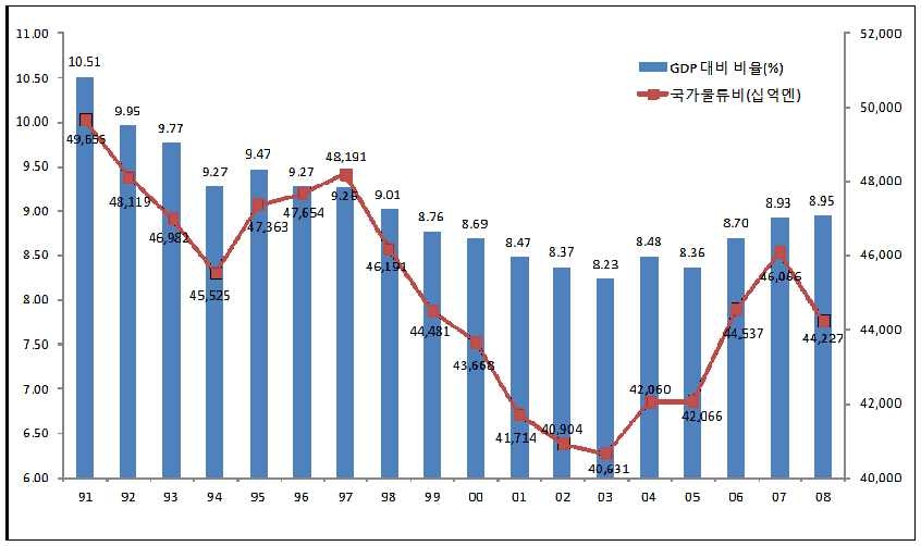일본의 GDP 대비 국가물류비 비중 추이