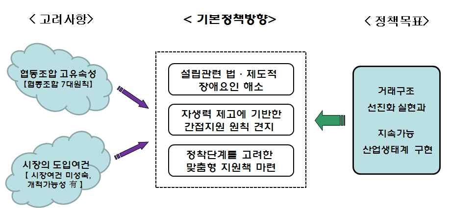 화물운송협동조합 활성화를 위한 기본 정책방향