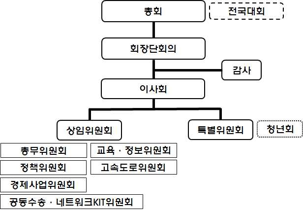 일본화물운송협동조합연합회의 조직체계