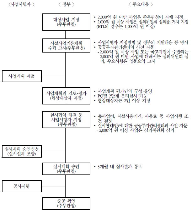 정부고시사업의 추진 절차