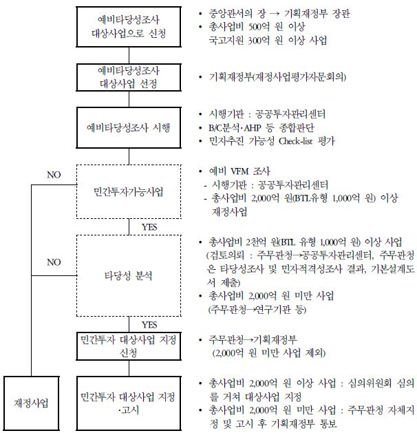 정부고시사업의 대상사업 지정 절차