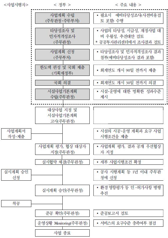 임대형 민자사업 추진 절차(정부고시사업)