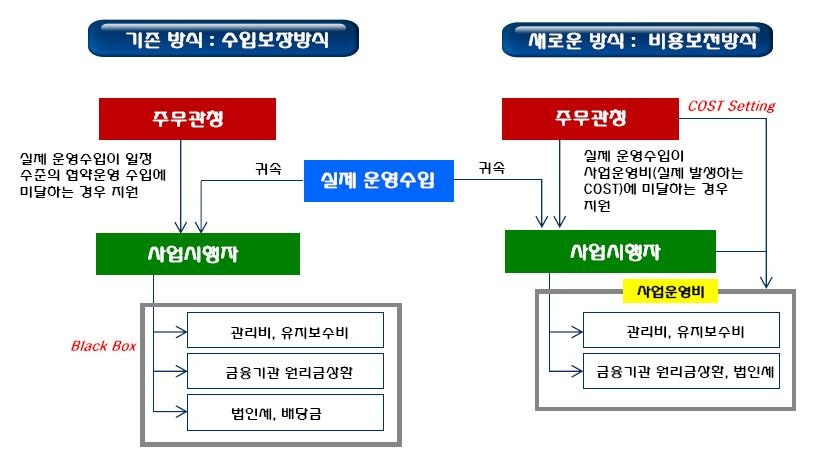 BTO/BTO-CC 사업 기본구조