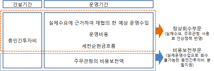 비용보전방식의 정상회수 부분과 비용보전 부문