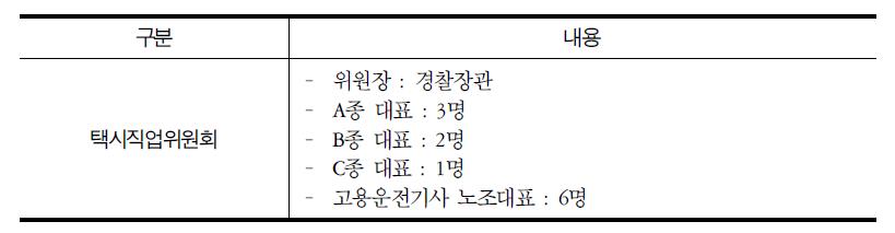 파리의 택시직업위원회 구성