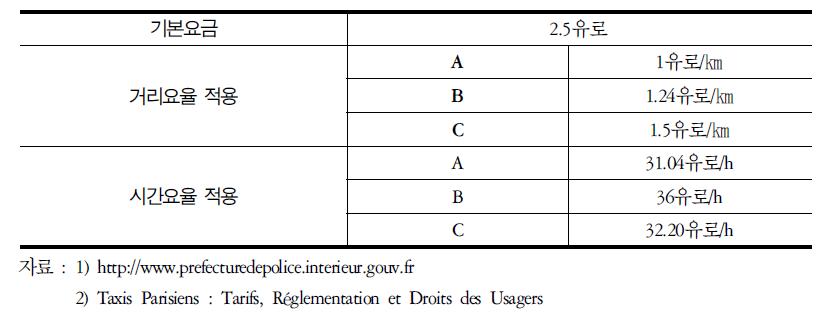 파리시 택시요금