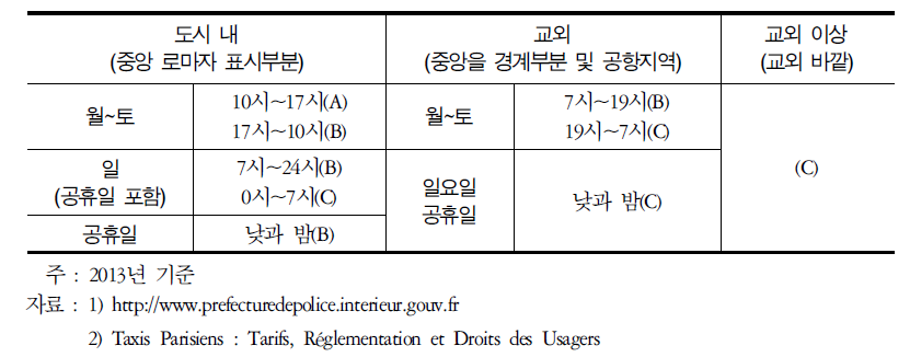 파리시 구역별 요율 적용 기준