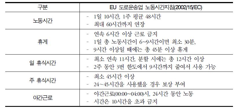 EU의 도로운송업 노동시간지침 기준