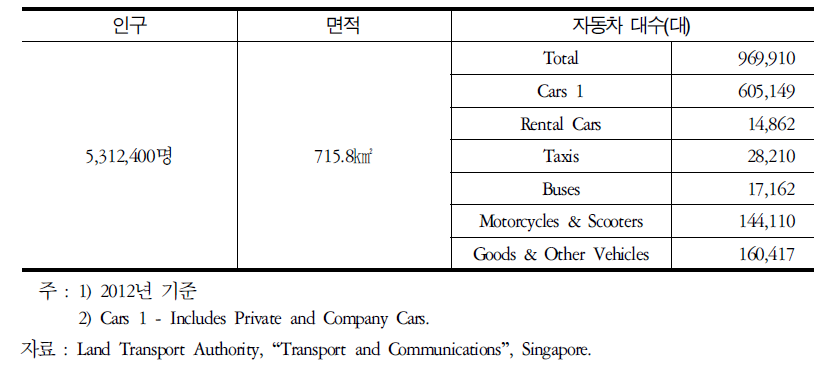 싱가포르 도시 현황