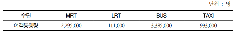 대중교통 일일 평균 여객통행량