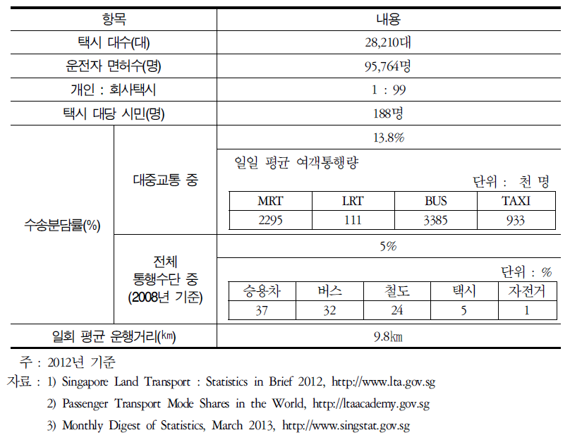 싱가포르의 택시 운행 현황