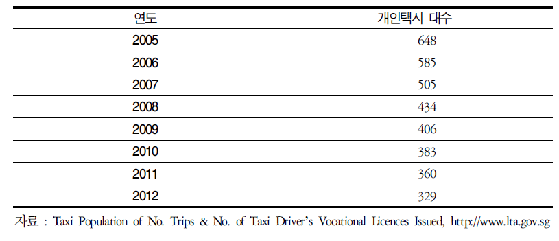 최근 8년간 개인택시 변화 추이