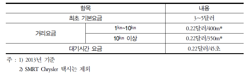 싱가포르 택시의 기본요금체계