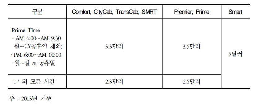 택시회사별 전화예약 수수료