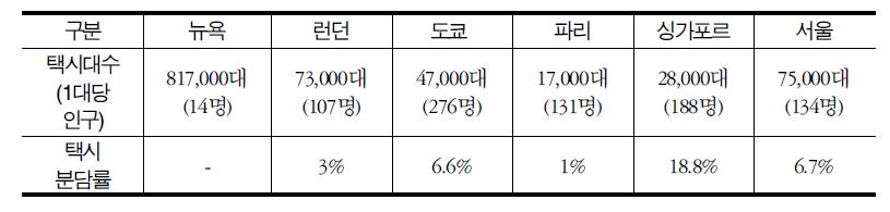 외국의 택시교통 현황