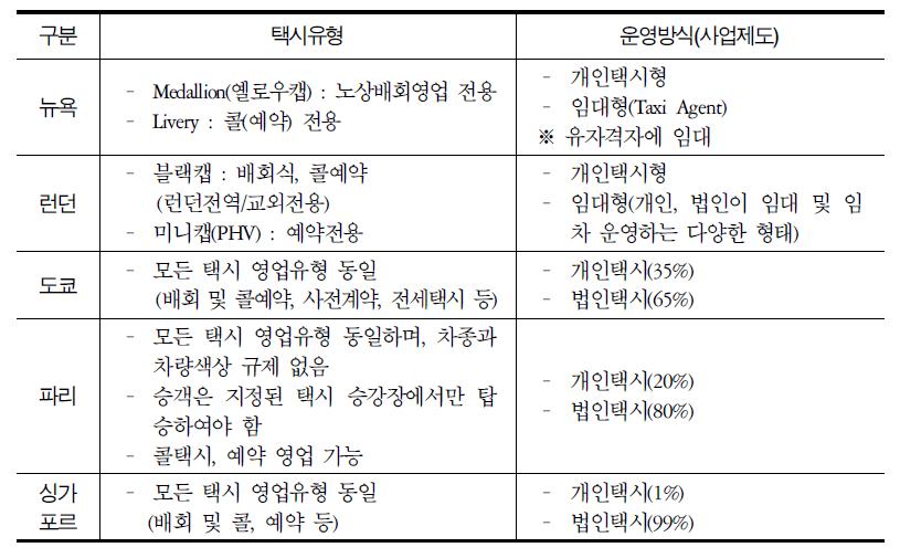 택시유형 및 사업제도