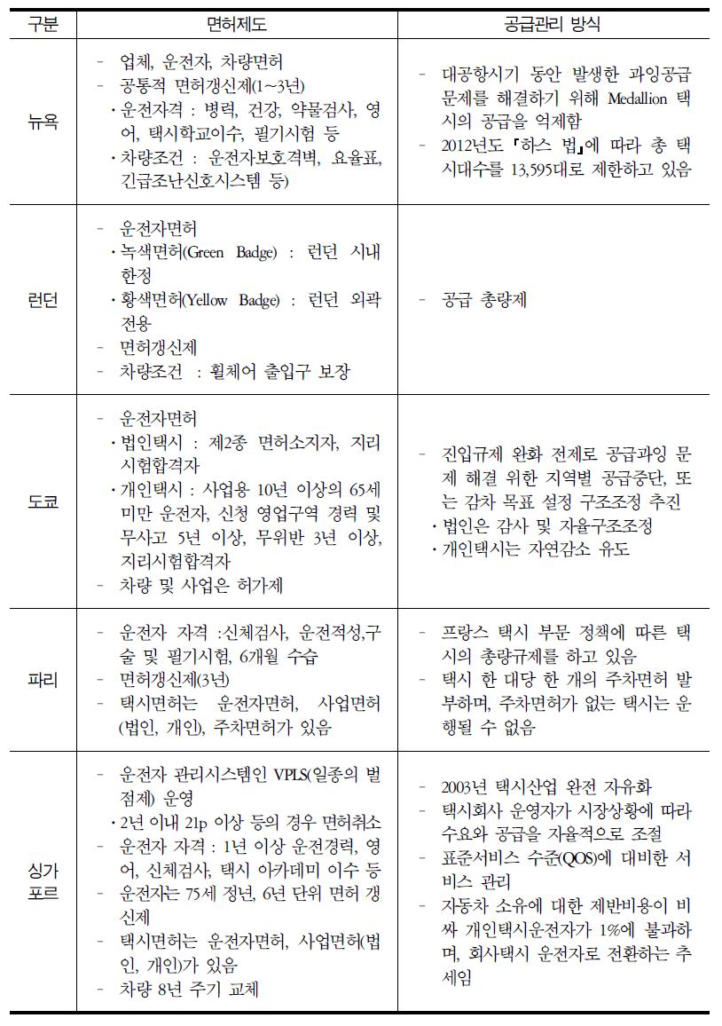 택시면허 및 공급관리제도