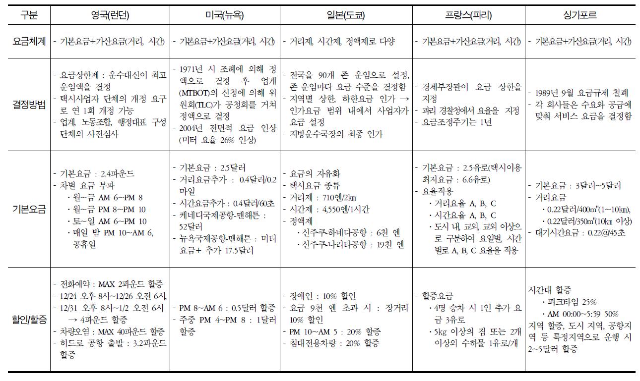 외국 주요 도시의 요금제도 비교