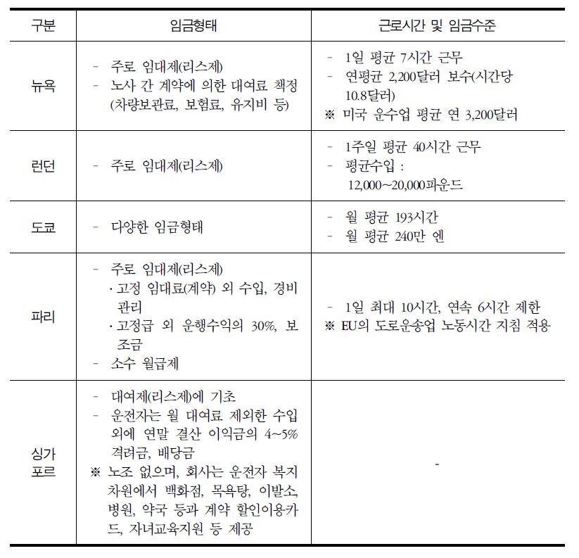 택시임금 및 근로시간