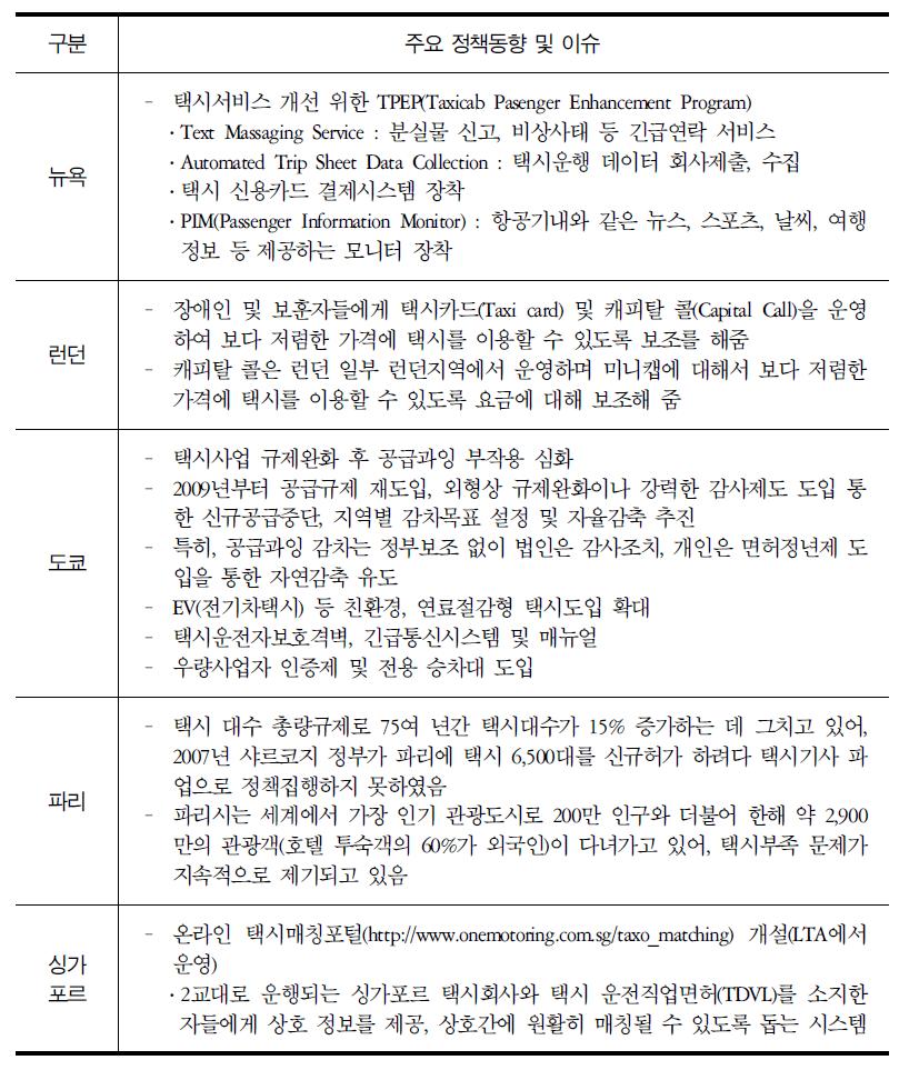 각국의 택시관련 최근 정책동향 및 이슈