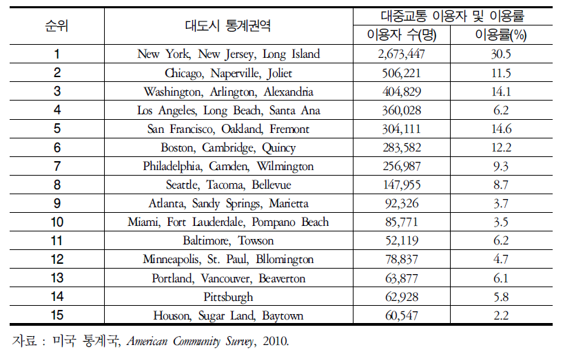 미국 대도시 통계권역별 대중교통 이용률