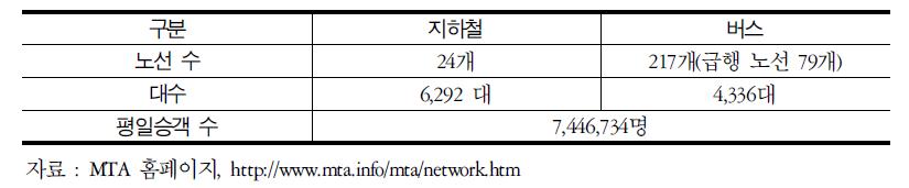 MTA가 운영하는 지하철 및 버스 현황