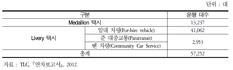 택시종류별 운행대수