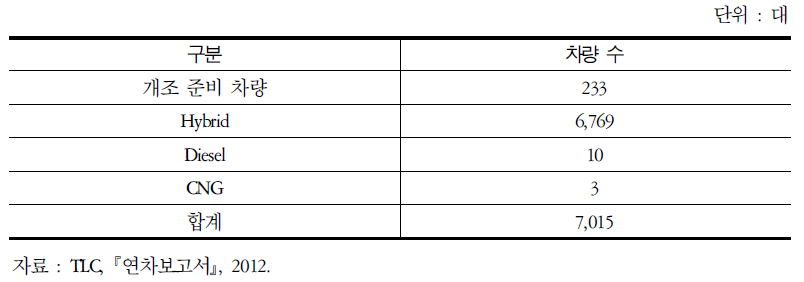 2012년 대체연료 차량 수