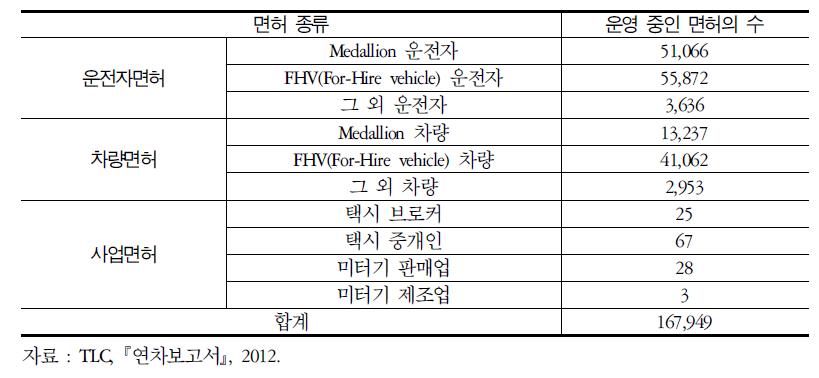 면허 종류별 면허개수