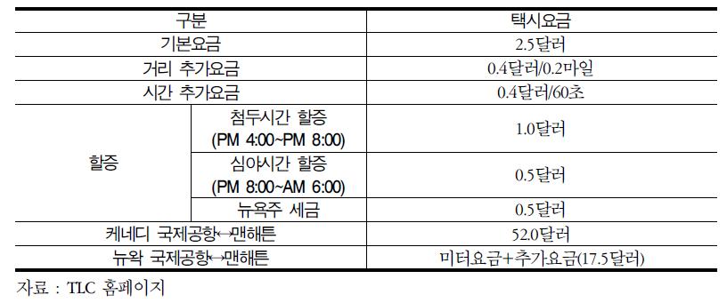 뉴욕의 택시 요금표