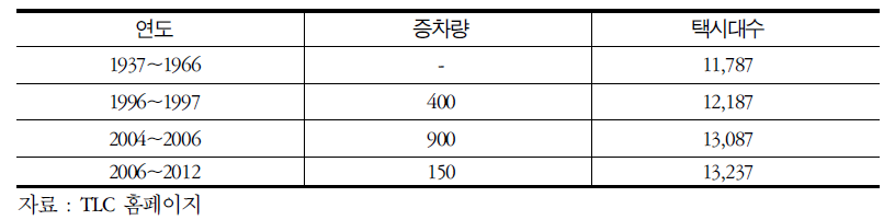 Medallion 택시 증가 현황