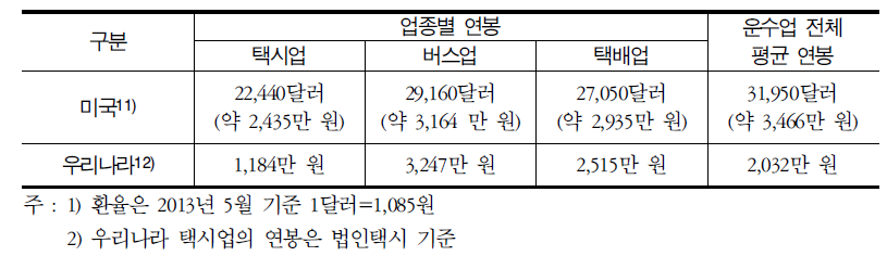 우리나라와 미국의 운수업 연봉 비교