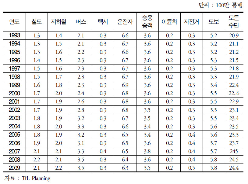 1993～2009년 런던 주요 수송수단의 하루 평균 통행수