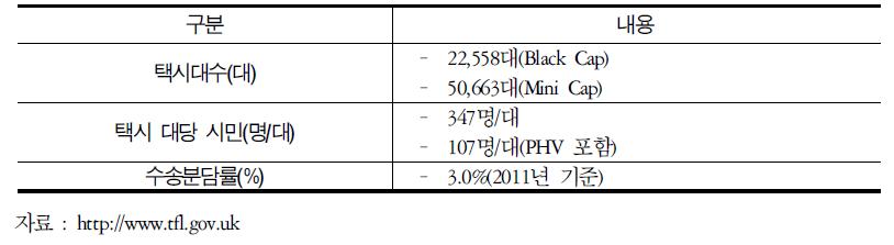 런던의 택시운행