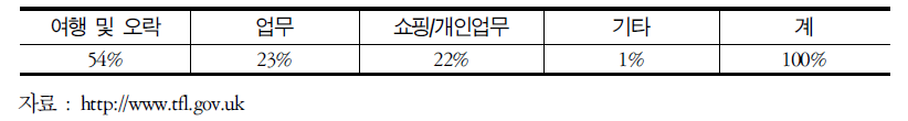 통행 목적별 택시이용 형태