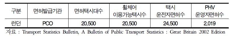 택시면허 관련 현황