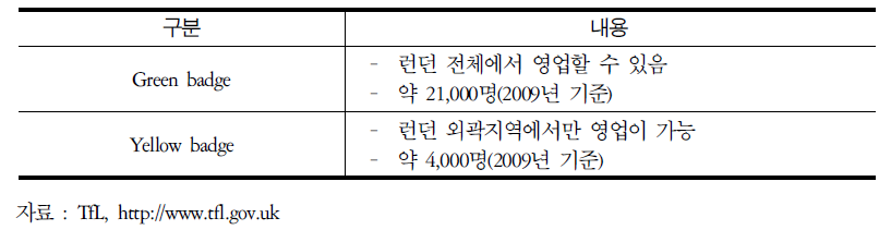 Black Cap 운전자 면허 종류