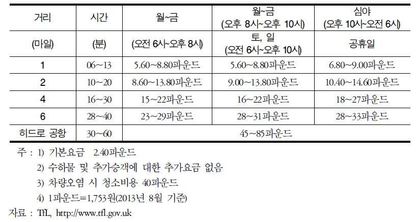 택시 요금체계