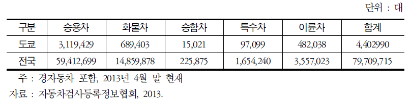 자동차보유대수