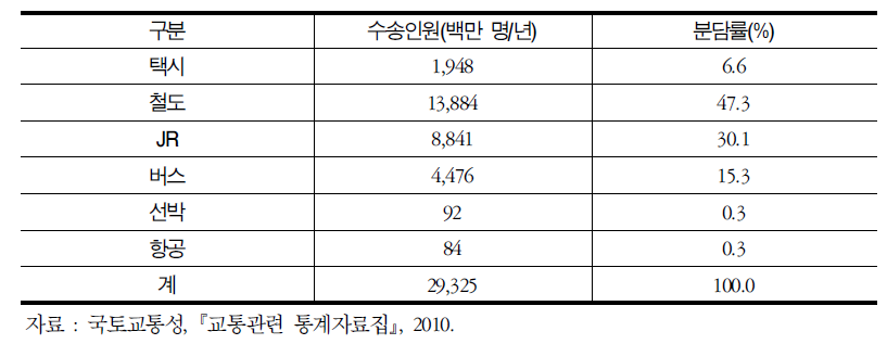 전국 수송분담률